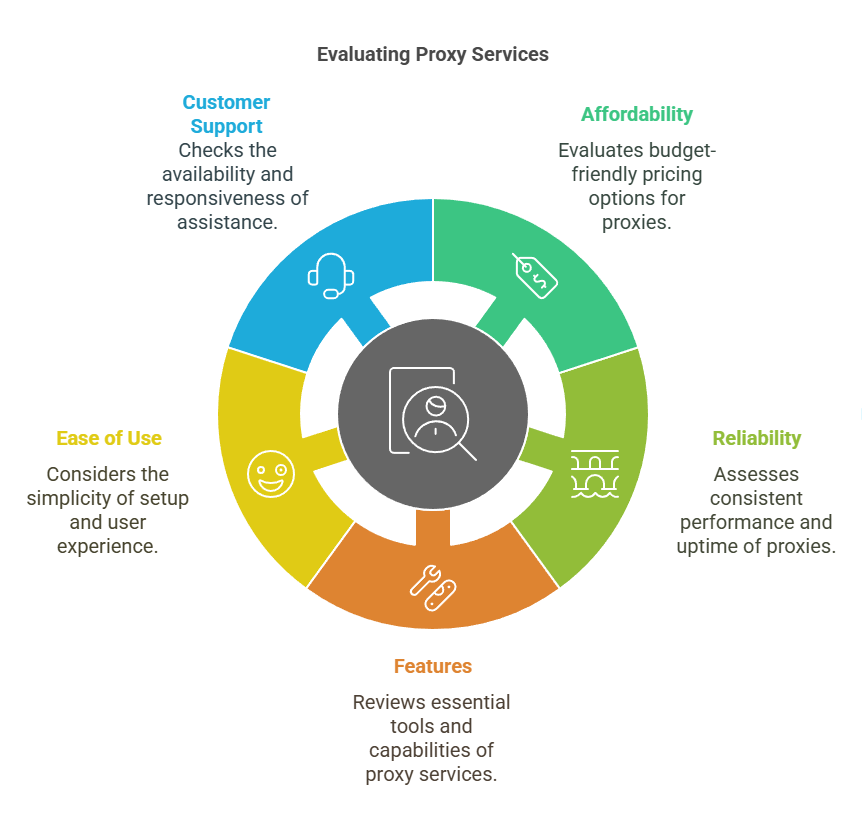 Evaluating Proxy Services