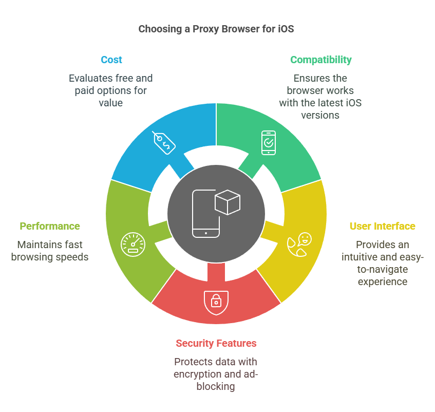 Choosing a Proxy Browser for iOS