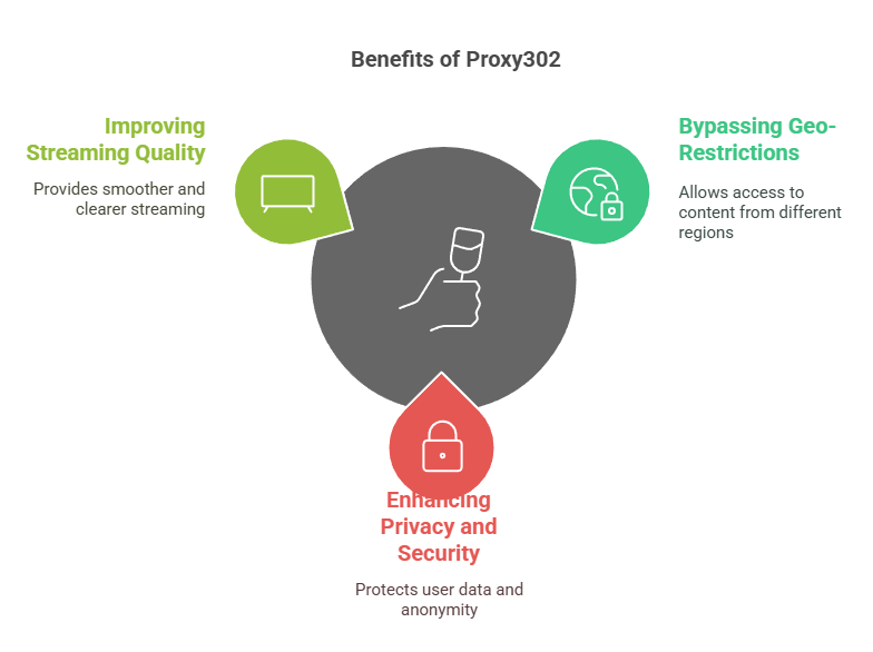 Practical Use Cases for Proxy302