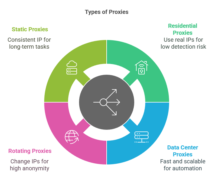 Types of Proxies