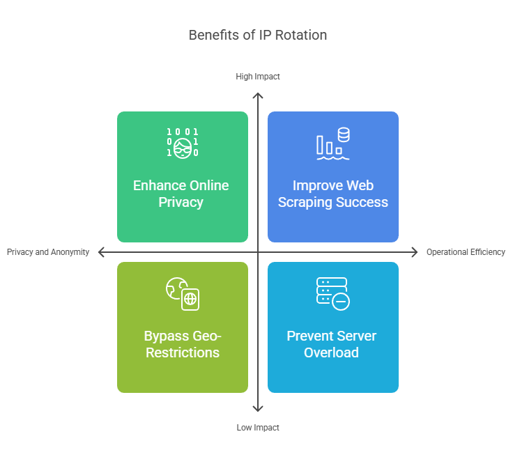 Why Use IP Rotation?