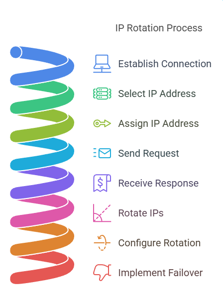 IP Rotation Process