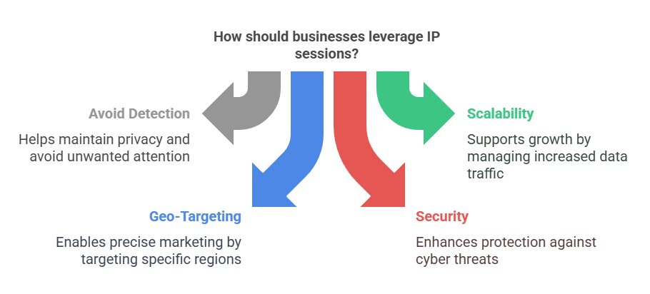 Why IP Sessions Matter for Businesses