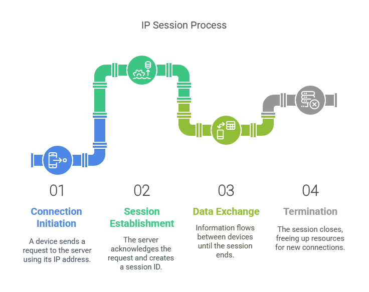 IP Session process