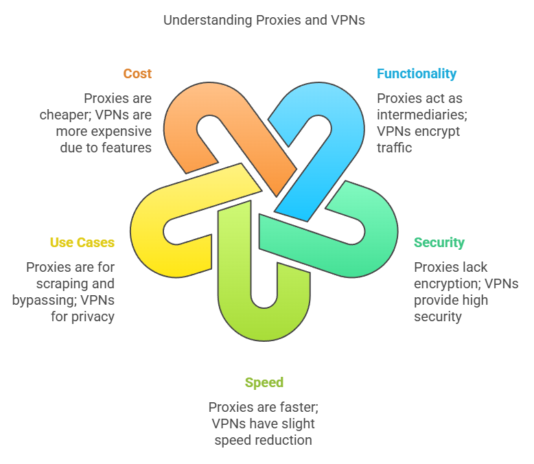 differences between proxies and VPNs