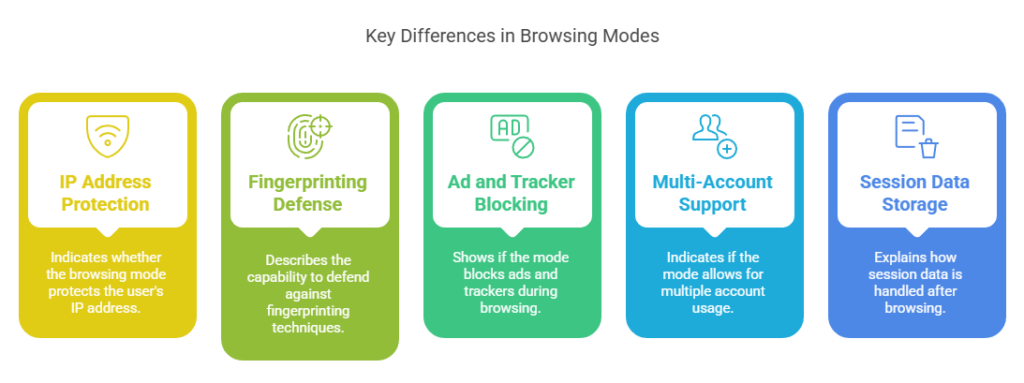 Key Differences in Browsing Modes