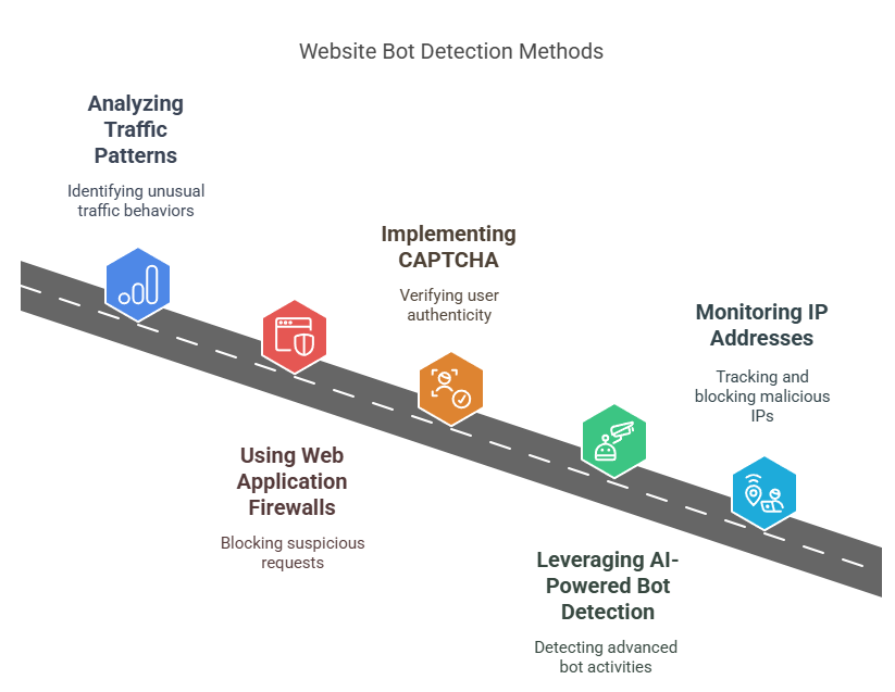 How Websites Detect Bots