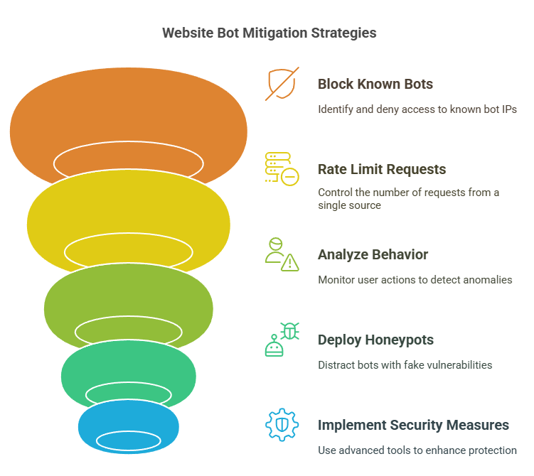 How Websites Block Bots