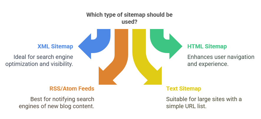 Types of Sitemaps