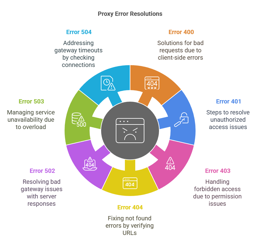 Common Proxy Error Codes
