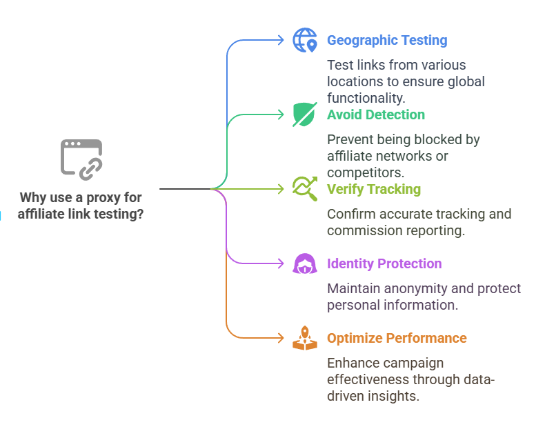 Why You Need a Proxy for Affiliate Link Testing